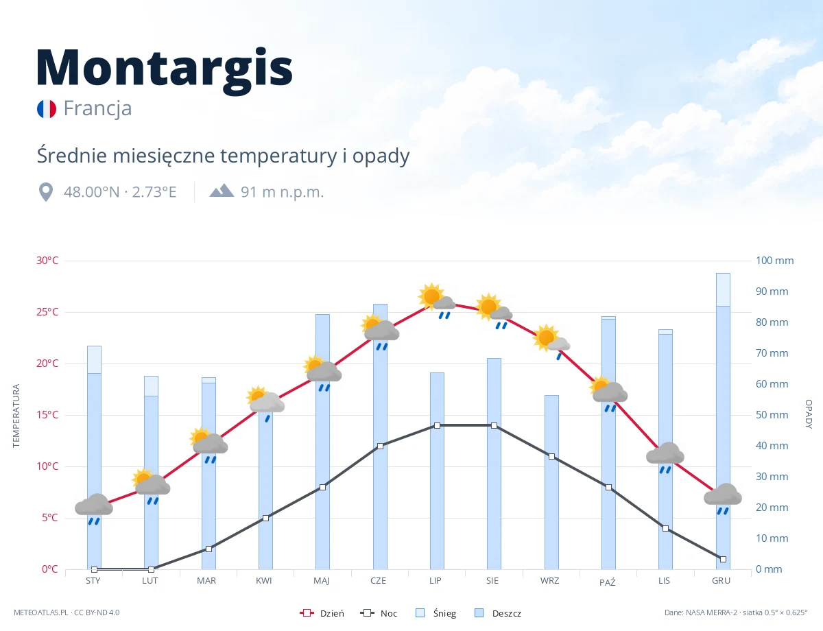 Montargis - średnie miesięczne temperatury i opady