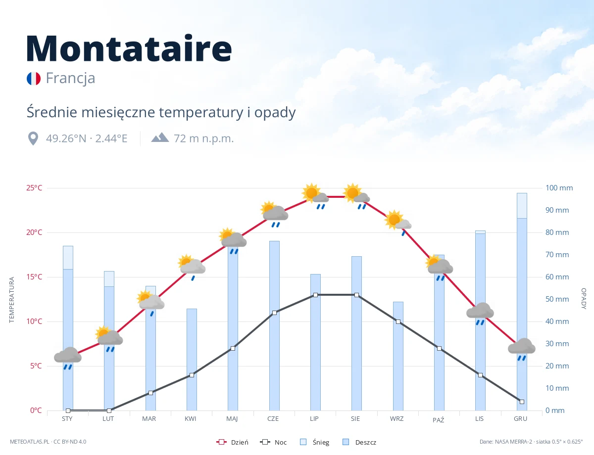 Montataire - średnie miesięczne temperatury i opady
