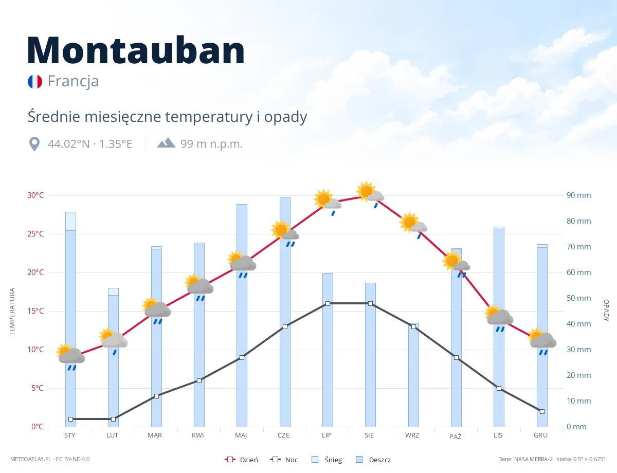 Montauban - średnie miesięczne temperatury i opady