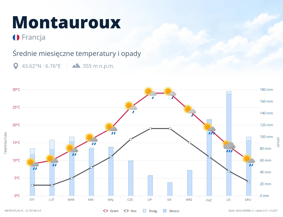 Montauroux - średnie miesięczne temperatury i opady