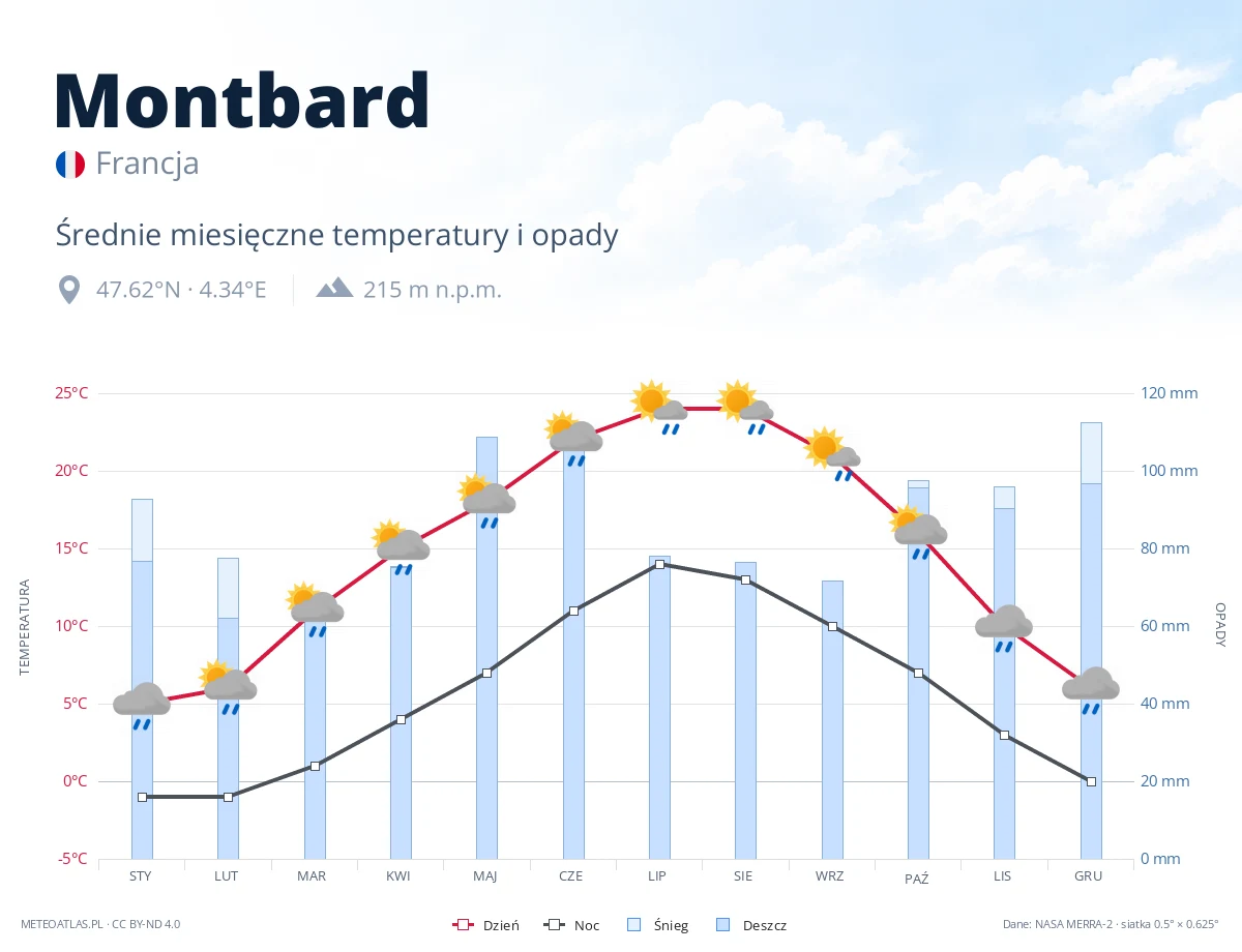 Montbard - średnie miesięczne temperatury i opady