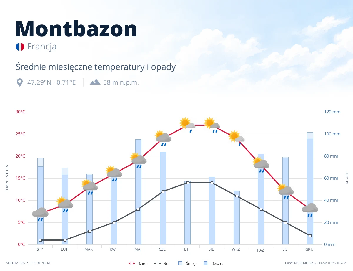 Montbazon - średnie miesięczne temperatury i opady