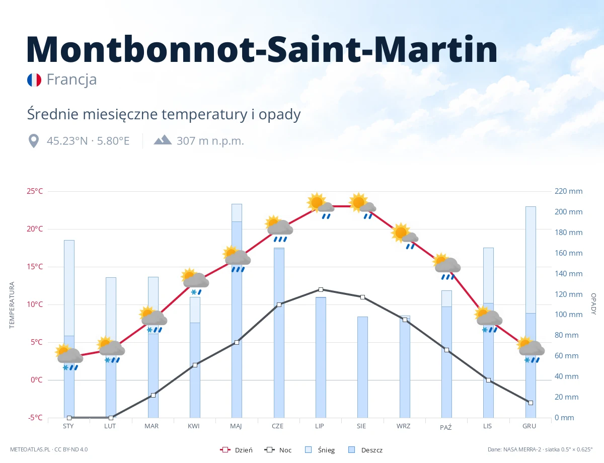 Montbonnot-Saint-Martin - średnie miesięczne temperatury i opady