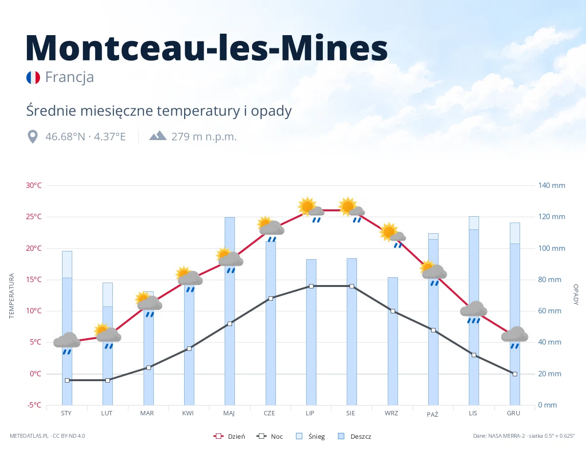 Montceau-les-Mines - średnie miesięczne temperatury i opady