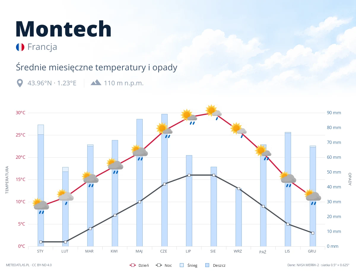 Montech - średnie miesięczne temperatury i opady