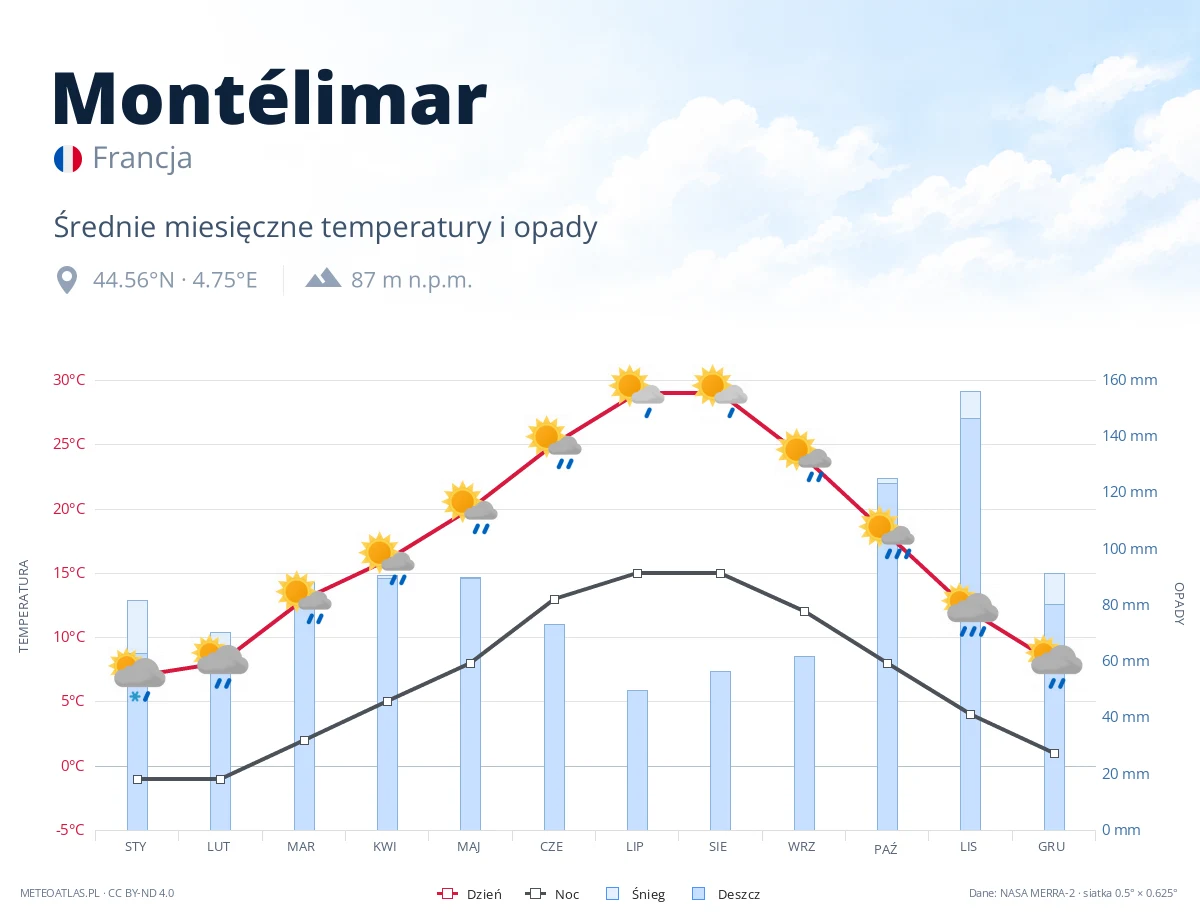 Montélimar - średnie miesięczne temperatury i opady
