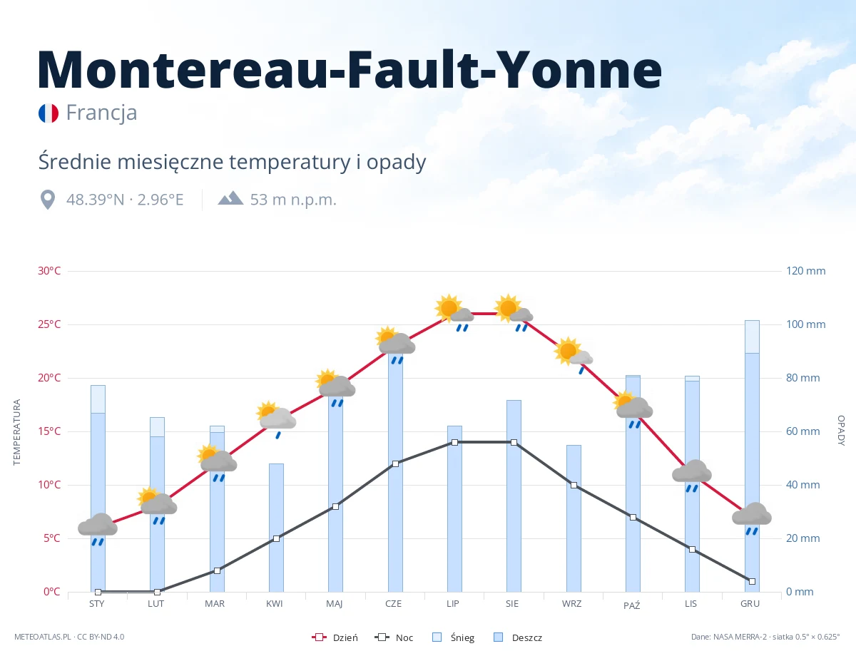 Montereau-Fault-Yonne - średnie miesięczne temperatury i opady