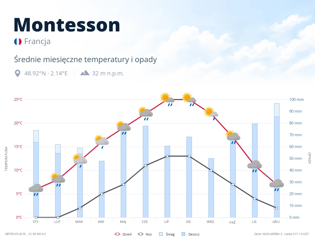 Montesson - średnie miesięczne temperatury i opady