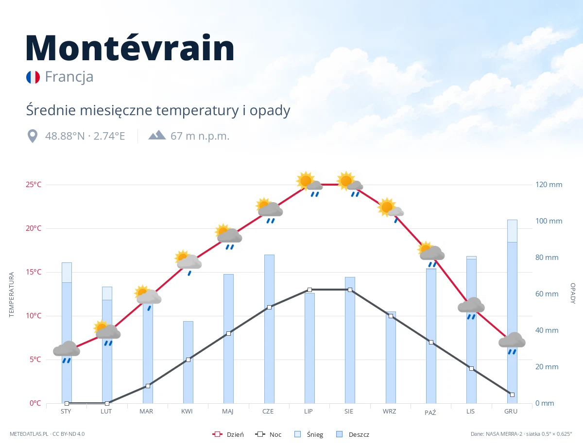 Montévrain - średnie miesięczne temperatury i opady