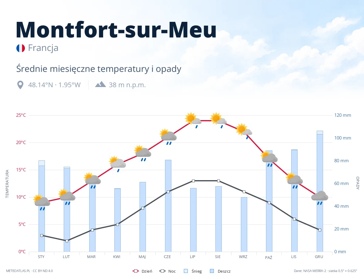 Montfort-sur-Meu - średnie miesięczne temperatury i opady