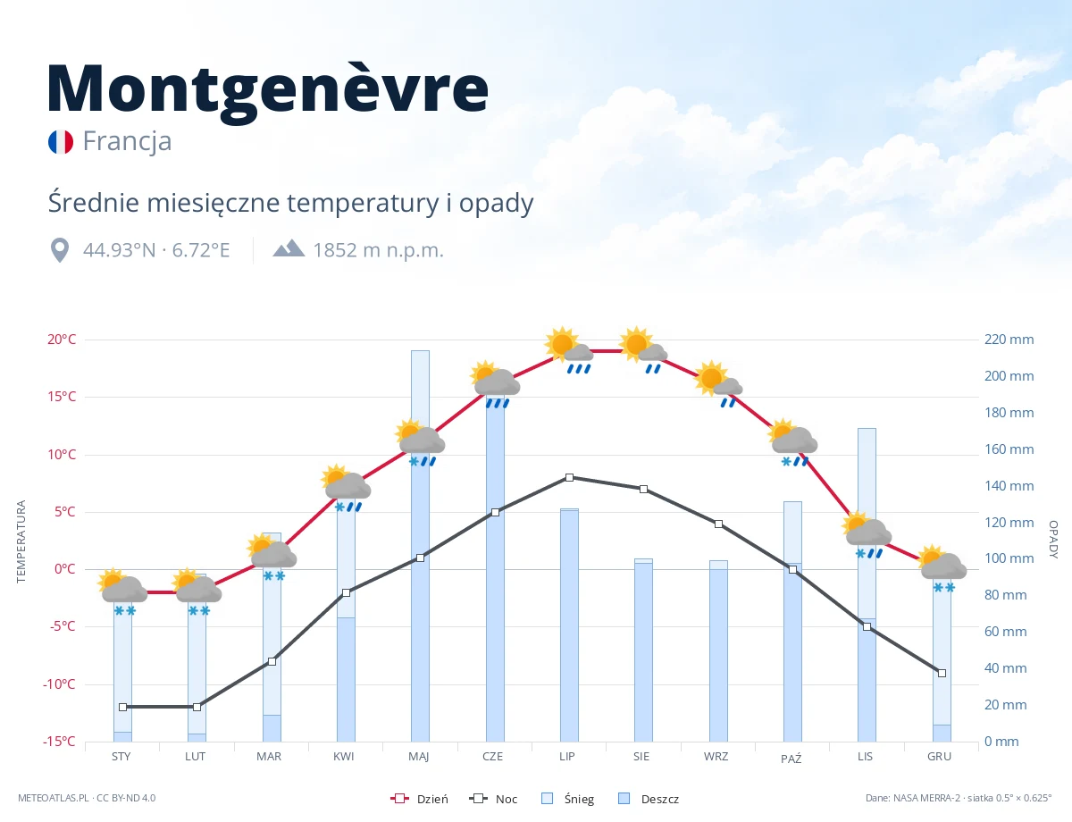 Montgenèvre - średnie miesięczne temperatury i opady