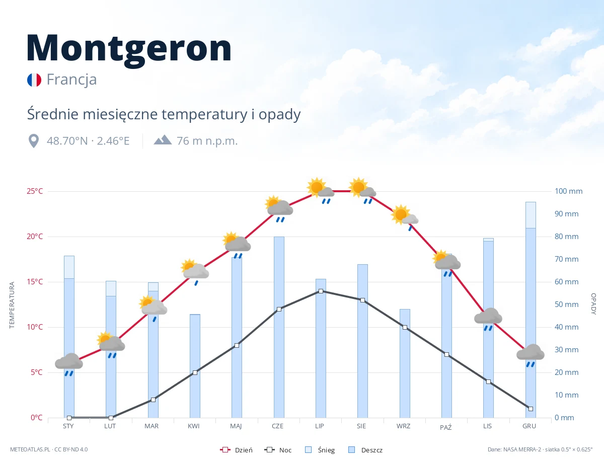Montgeron - średnie miesięczne temperatury i opady