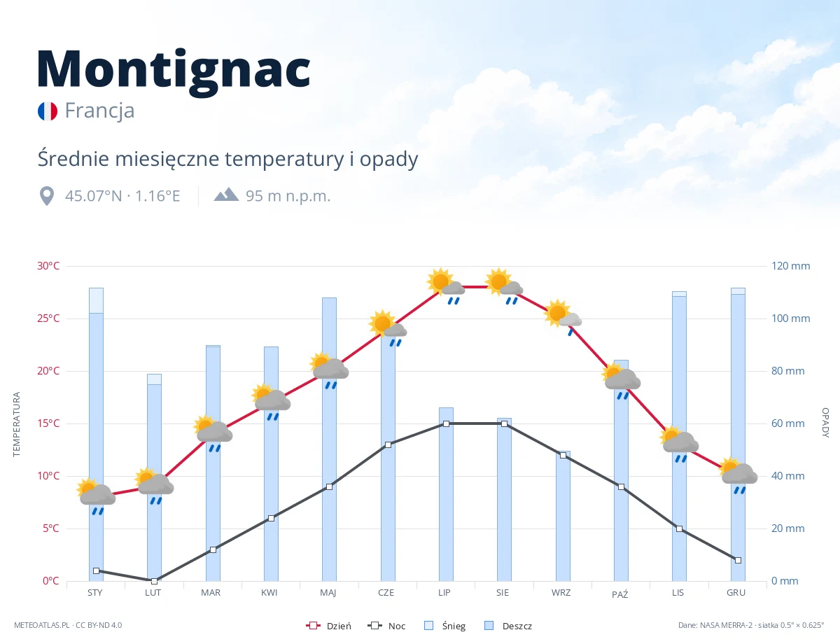 Montignac - średnie miesięczne temperatury i opady