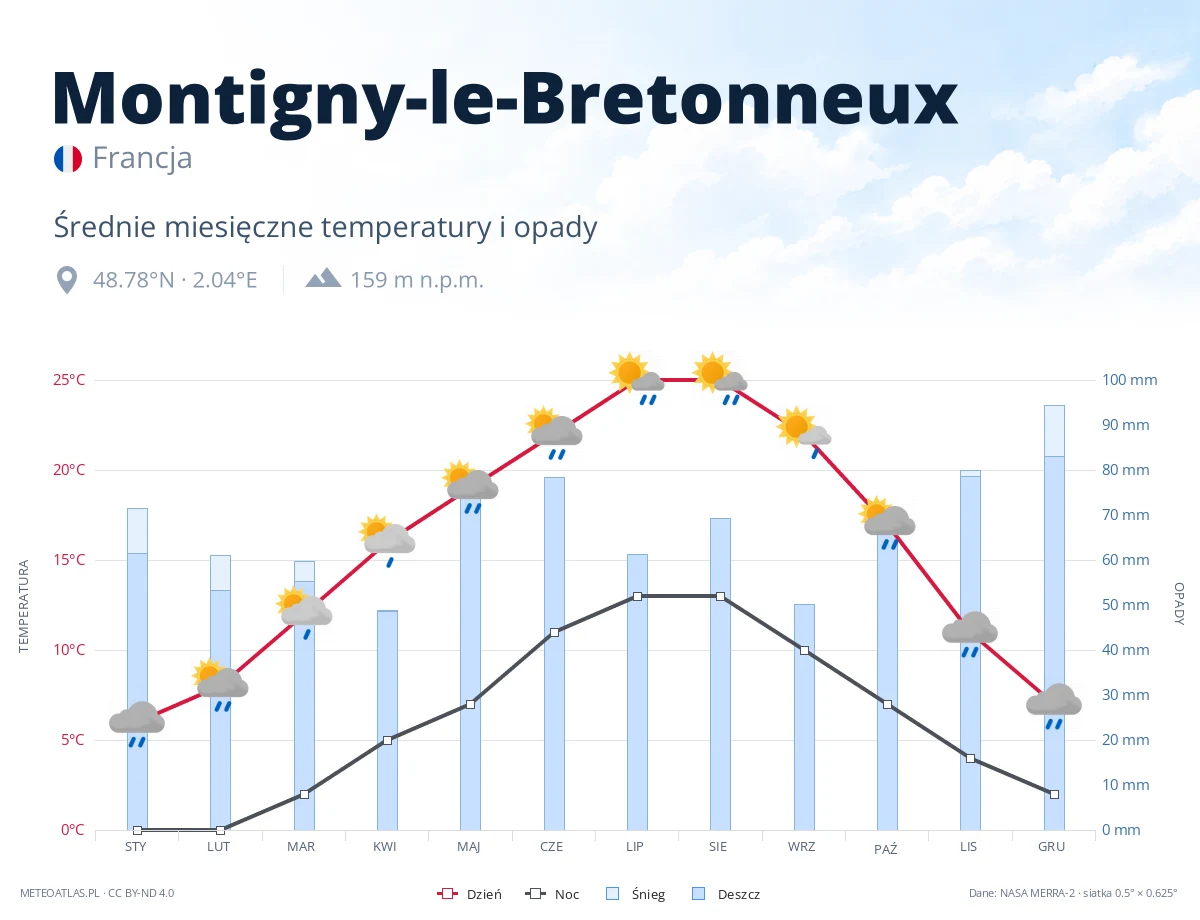 Montigny-le-Bretonneux - średnie miesięczne temperatury i opady