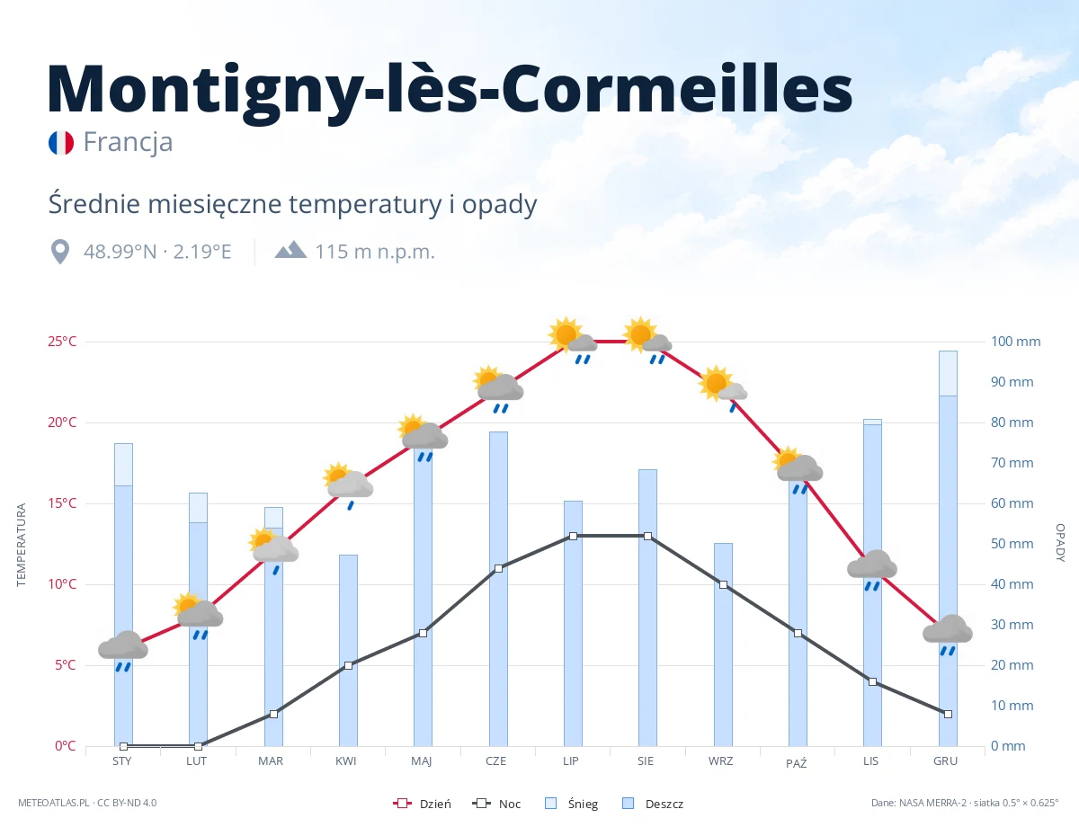 Montigny-lès-Cormeilles - średnie miesięczne temperatury i opady