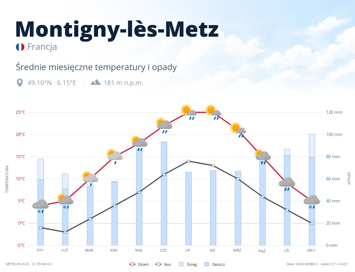 Montigny-lès-Metz - średnie miesięczne temperatury i opady