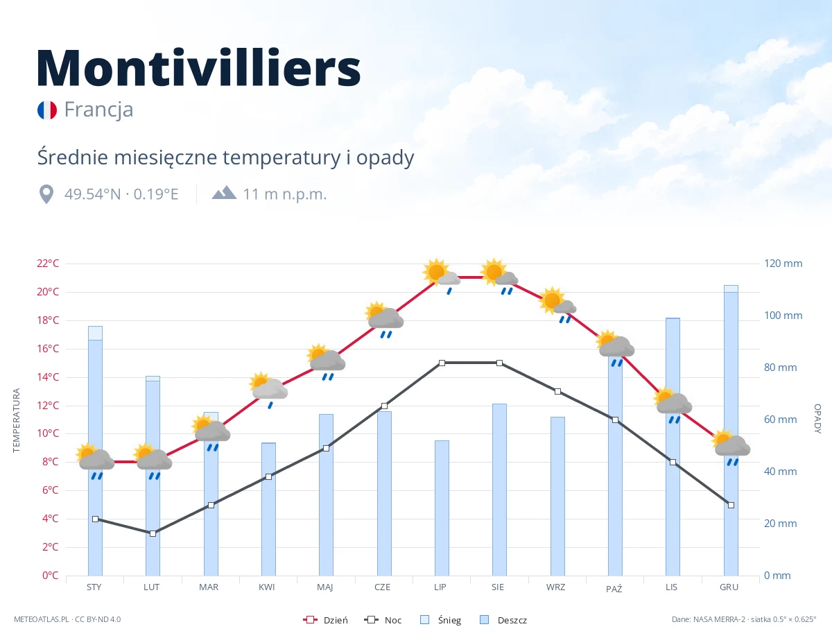 Montivilliers - średnie miesięczne temperatury i opady