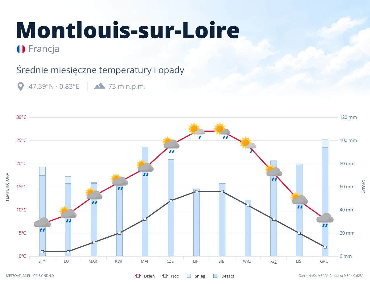 Montlouis-sur-Loire - średnie miesięczne temperatury i opady