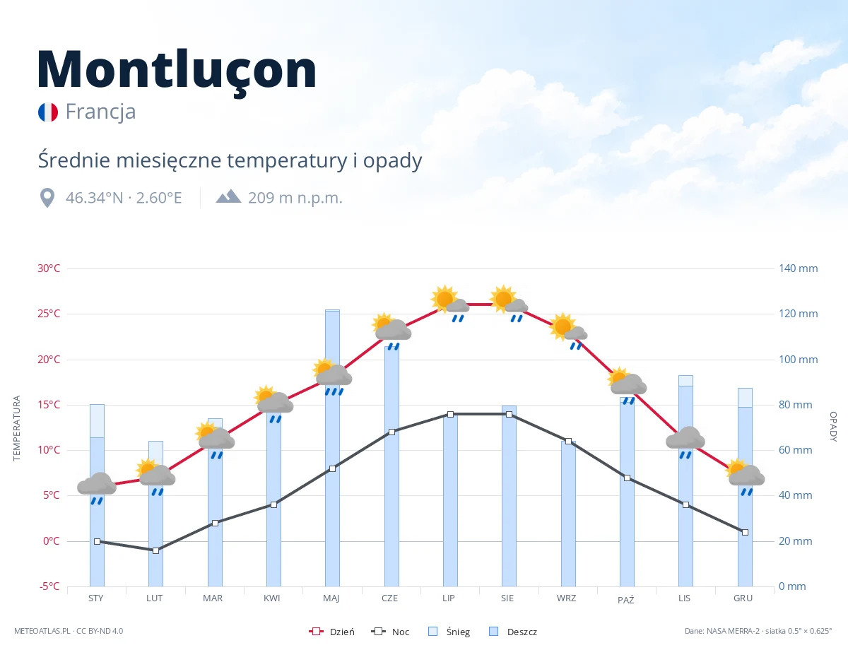 Montluçon - średnie miesięczne temperatury i opady