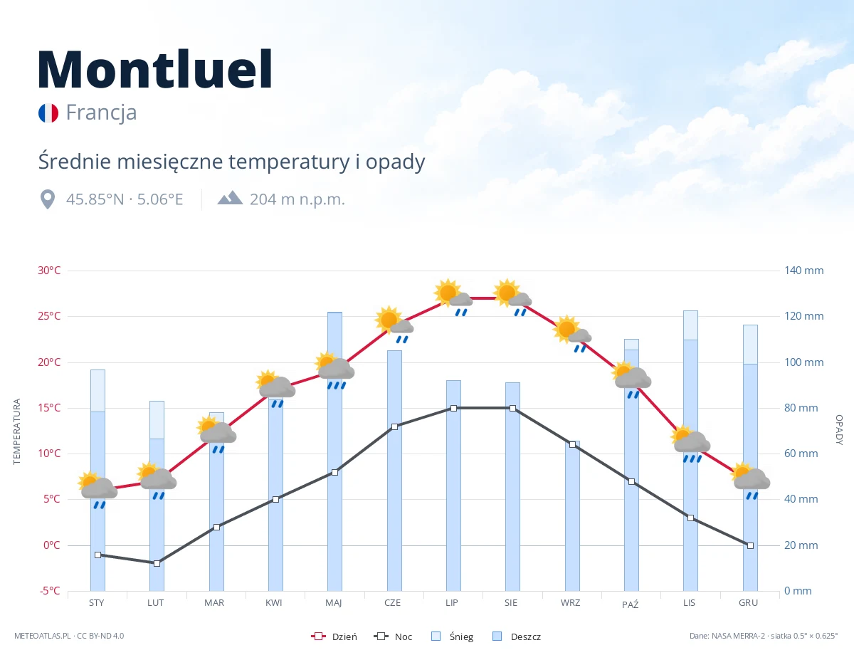 Montluel - średnie miesięczne temperatury i opady
