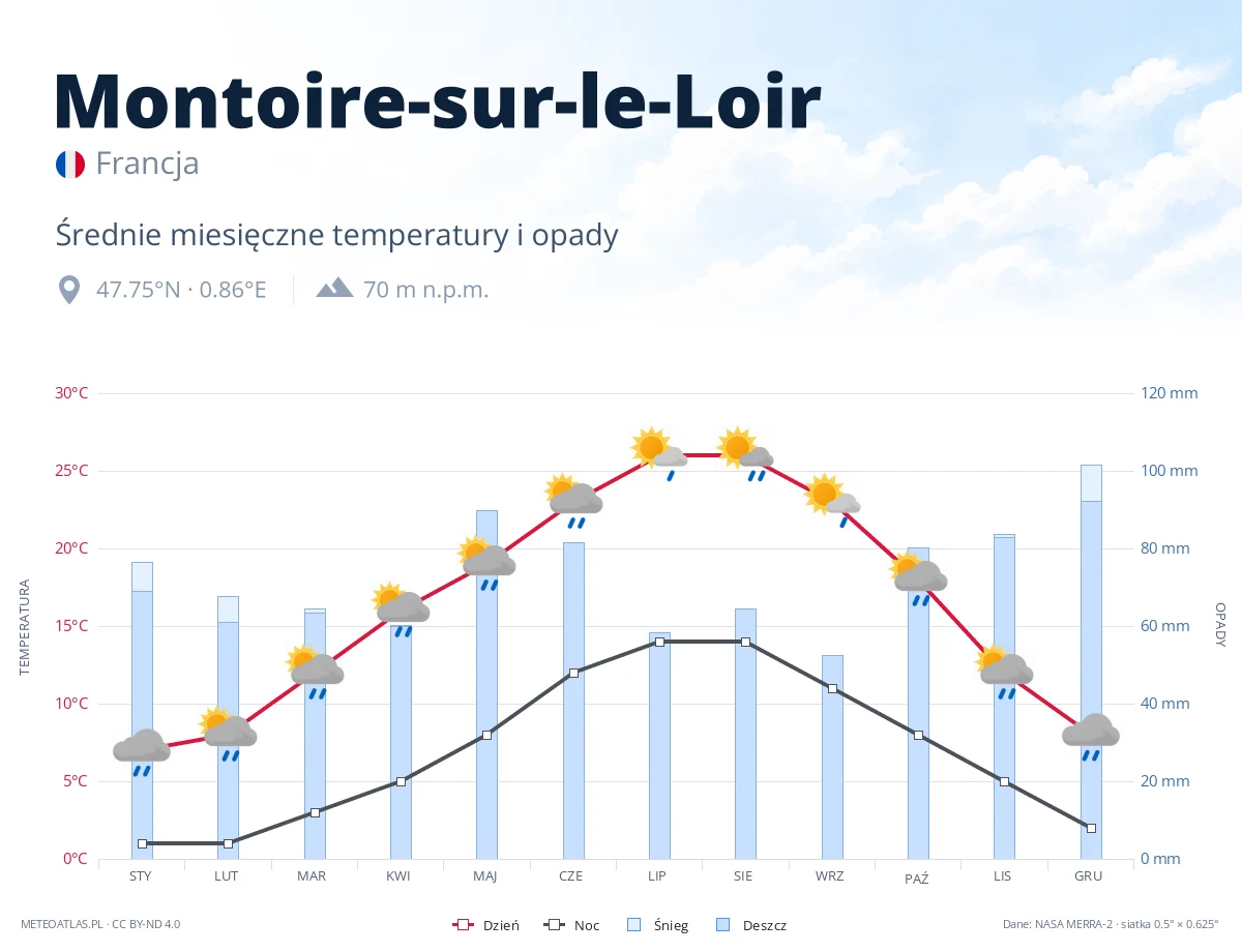 Montoire-sur-le-Loir - średnie miesięczne temperatury i opady