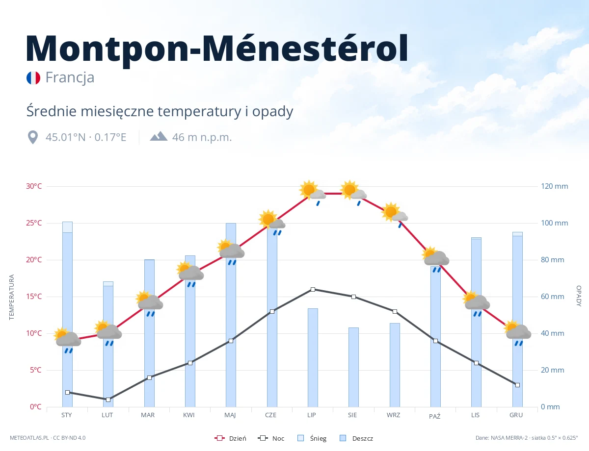 Montpon-Ménestérol - średnie miesięczne temperatury i opady