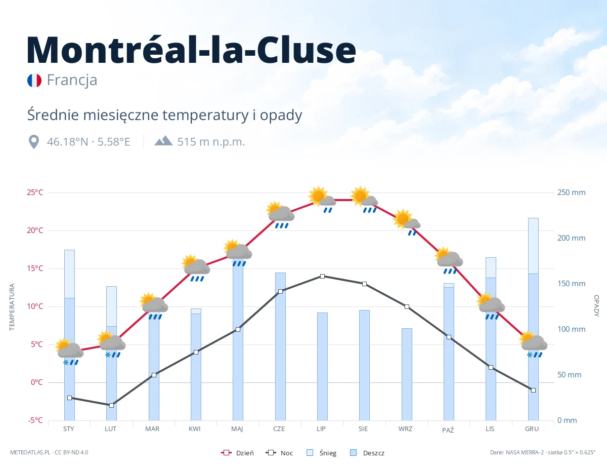 Montréal-la-Cluse - średnie miesięczne temperatury i opady