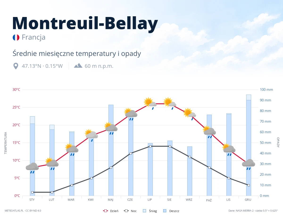 Montreuil-Bellay - średnie miesięczne temperatury i opady
