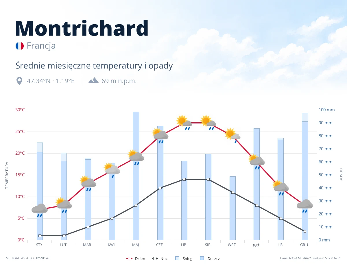Montrichard - średnie miesięczne temperatury i opady