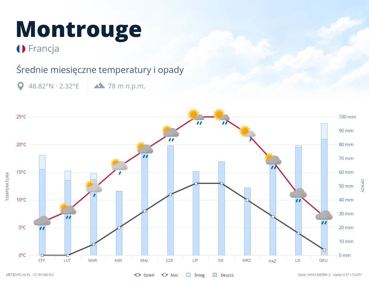 Montrouge - średnie miesięczne temperatury i opady