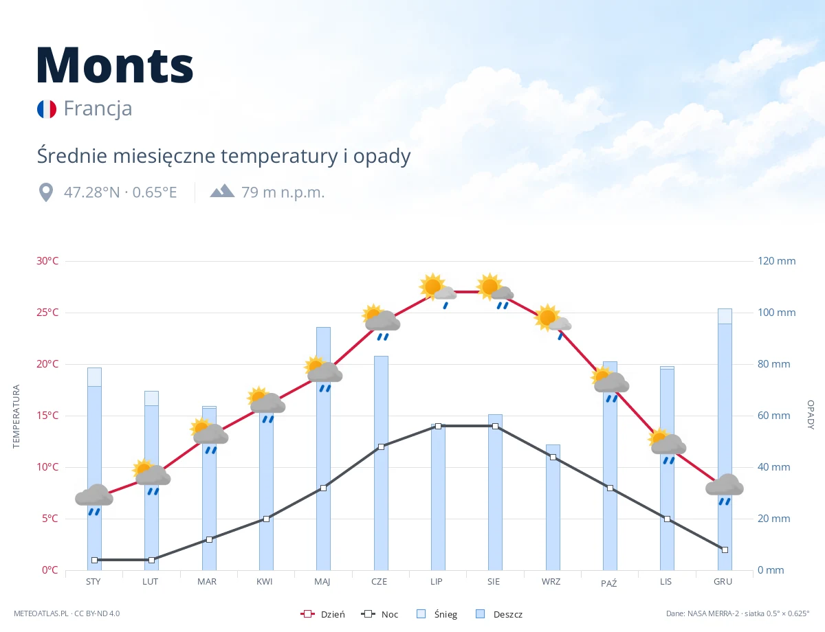 Monts - średnie miesięczne temperatury i opady