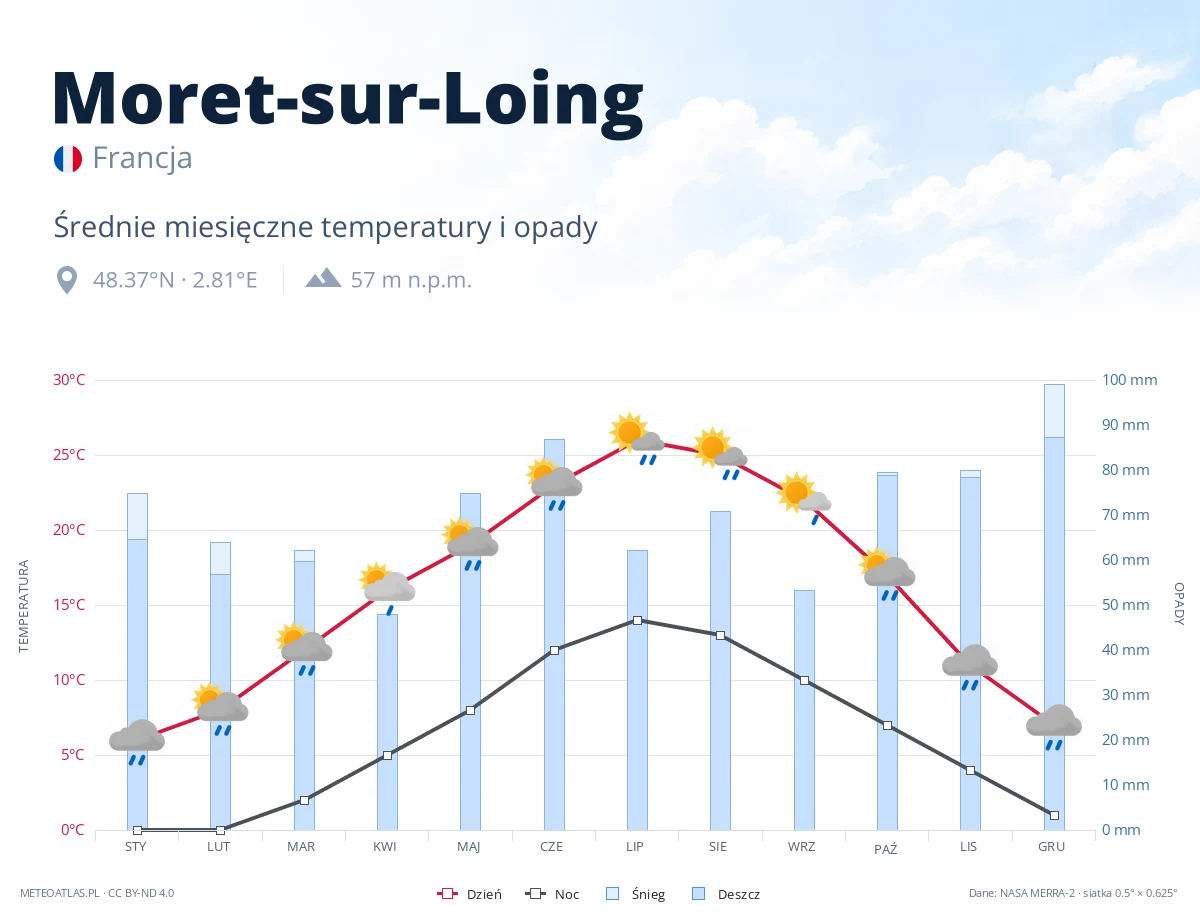 Moret-sur-Loing - średnie miesięczne temperatury i opady