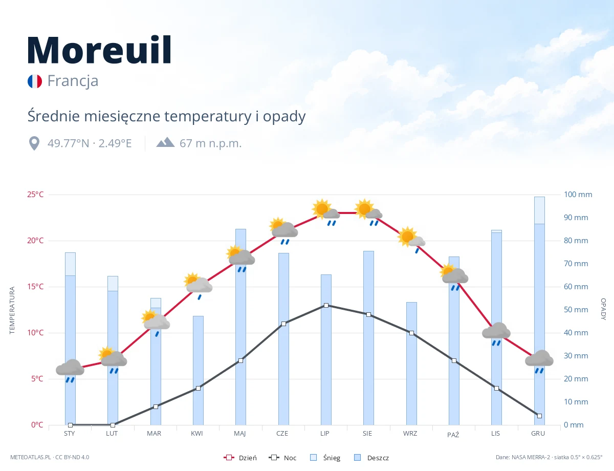 Moreuil - średnie miesięczne temperatury i opady