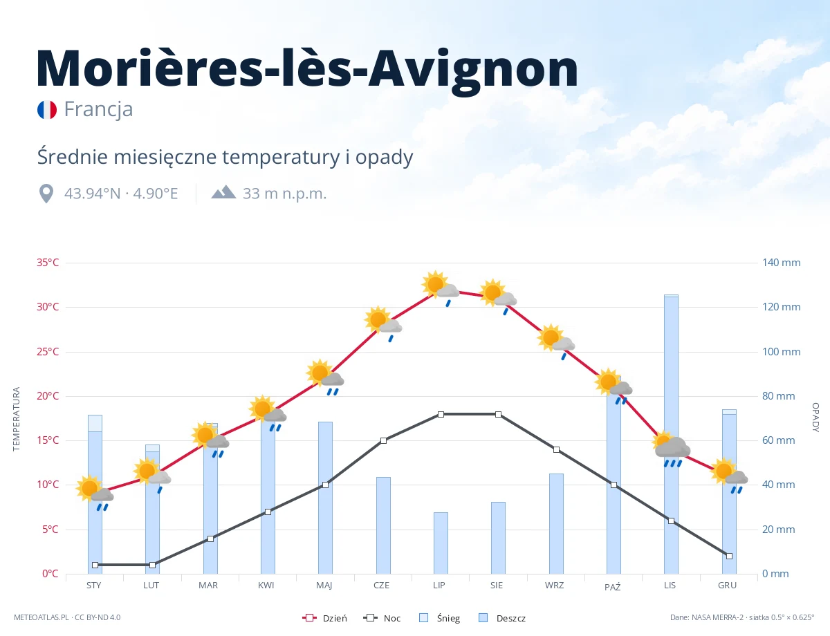 Morières-lès-Avignon - średnie miesięczne temperatury i opady