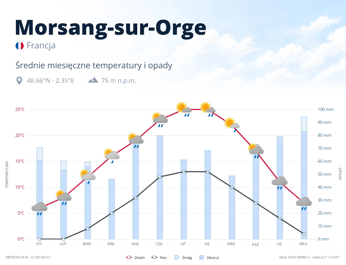 Morsang-sur-Orge - średnie miesięczne temperatury i opady