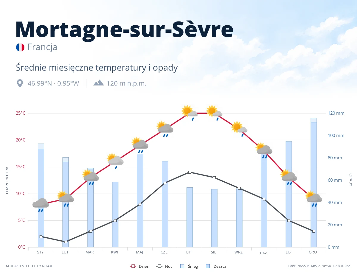 Mortagne-sur-Sèvre - średnie miesięczne temperatury i opady