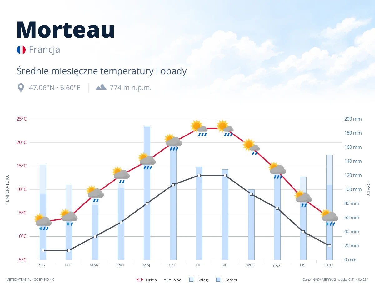 Morteau - średnie miesięczne temperatury i opady