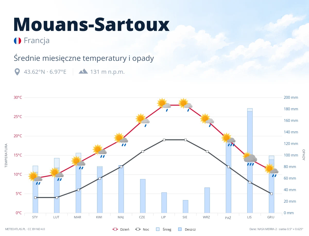 Mouans-Sartoux - średnie miesięczne temperatury i opady