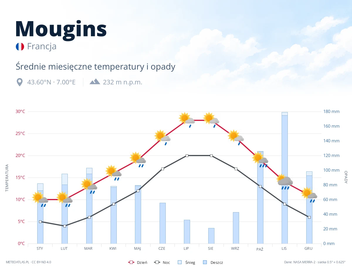 Mougins - średnie miesięczne temperatury i opady