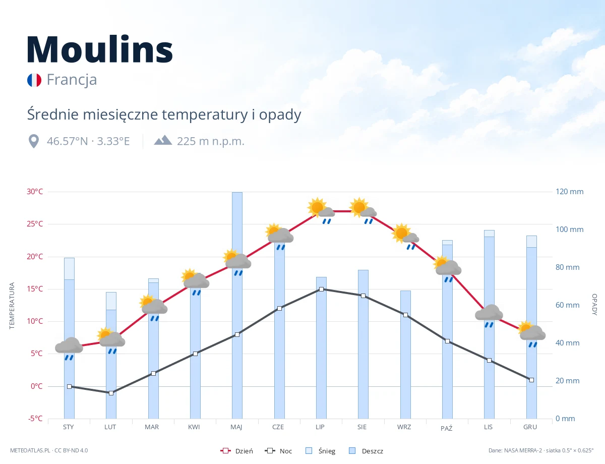 Moulins - średnie miesięczne temperatury i opady