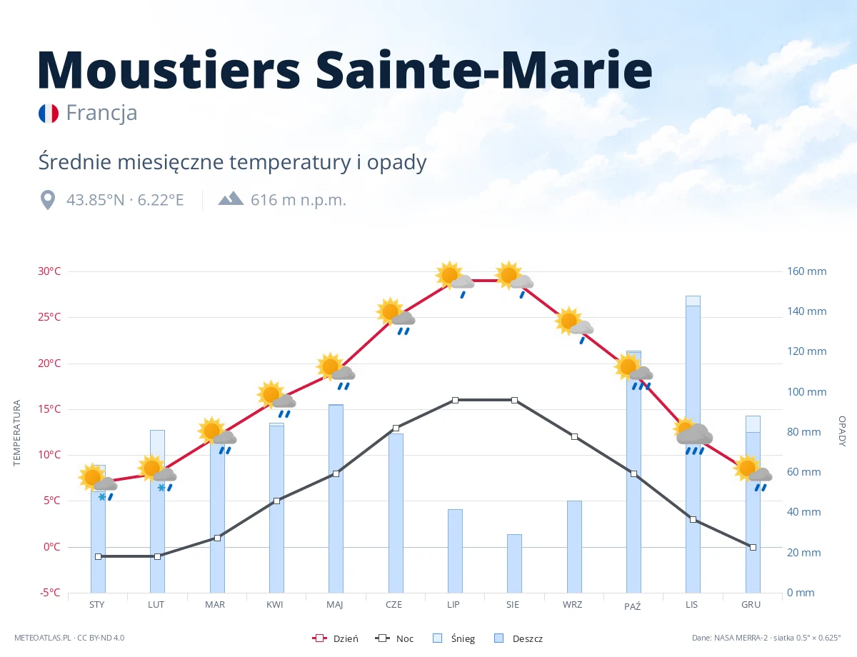 Moustiers Sainte-Marie - średnie miesięczne temperatury i opady