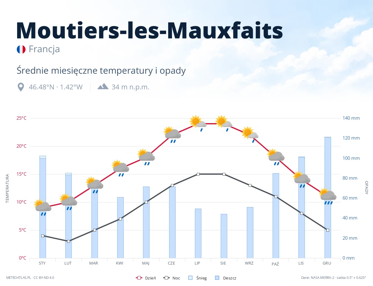 Moutiers-les-Mauxfaits - średnie miesięczne temperatury i opady