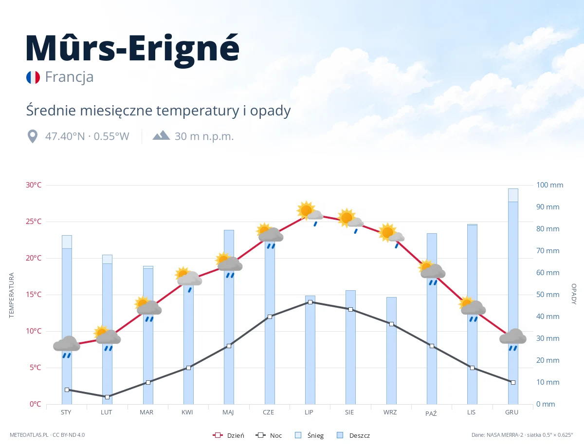 Mûrs-Erigné - średnie miesięczne temperatury i opady