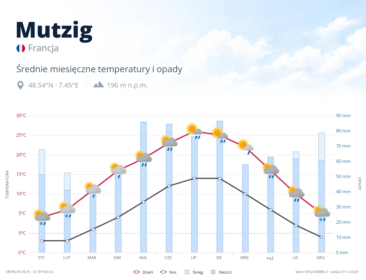 Mutzig - średnie miesięczne temperatury i opady
