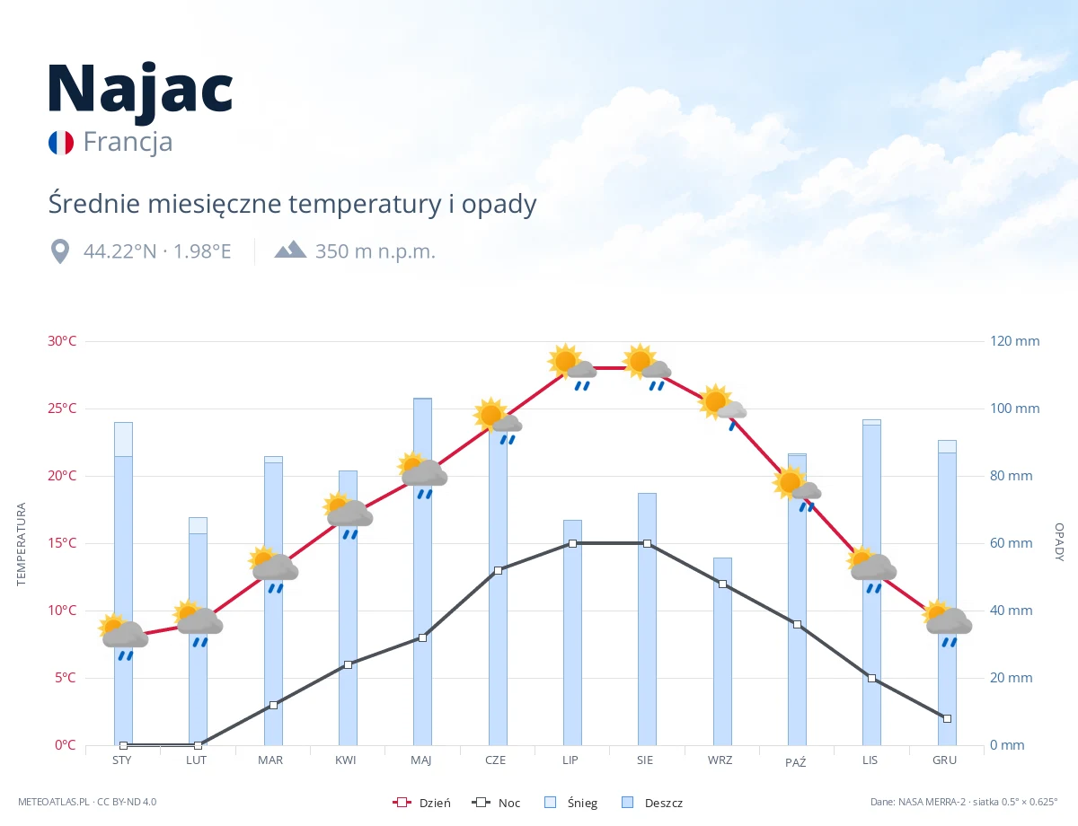 Najac - średnie miesięczne temperatury i opady