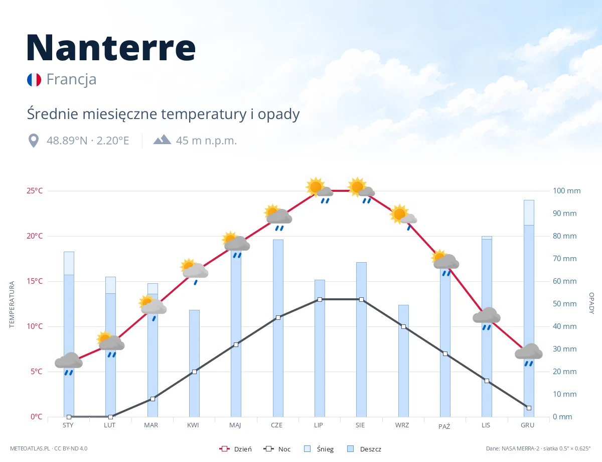 Nanterre - średnie miesięczne temperatury i opady
