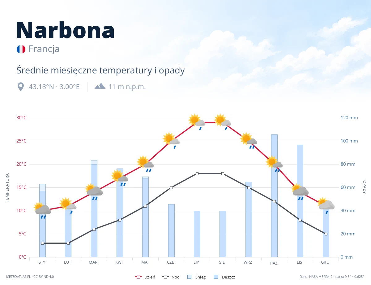 Narbona - średnie miesięczne temperatury i opady