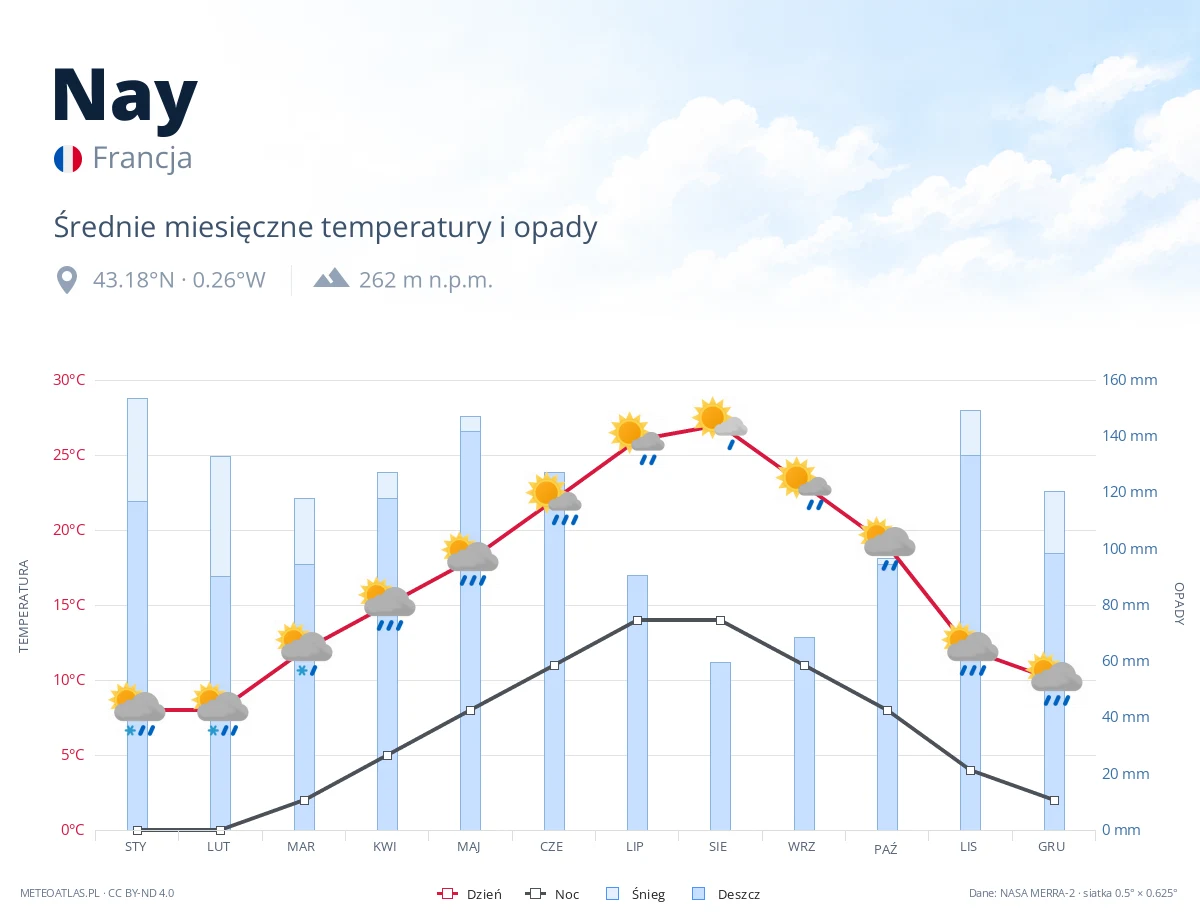 Nay - średnie miesięczne temperatury i opady