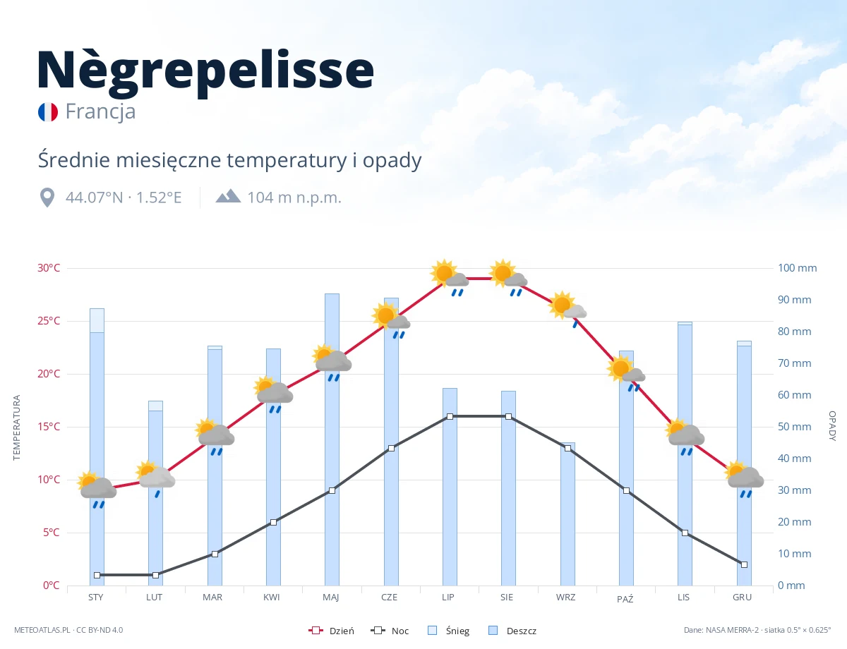 Nègrepelisse - średnie miesięczne temperatury i opady