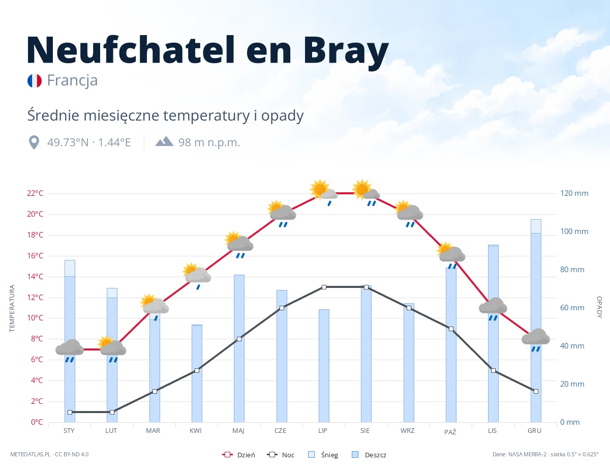 Neufchatel en Bray - średnie miesięczne temperatury i opady